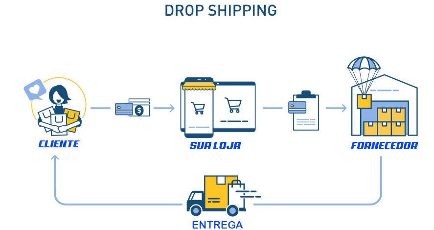 O que é Dropshipping? E como ganhar dinheiro?