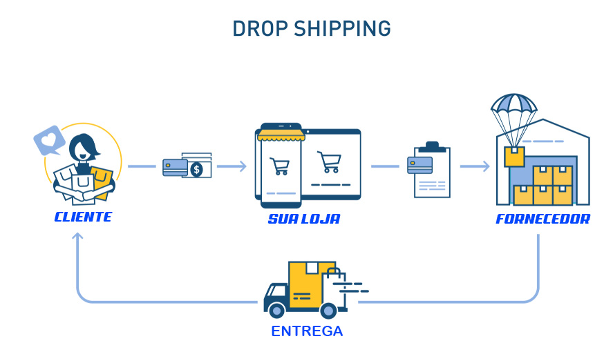 como funciona dropshipping